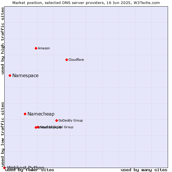 Market position of Namecheap vs. Namespace vs. Webhost Python