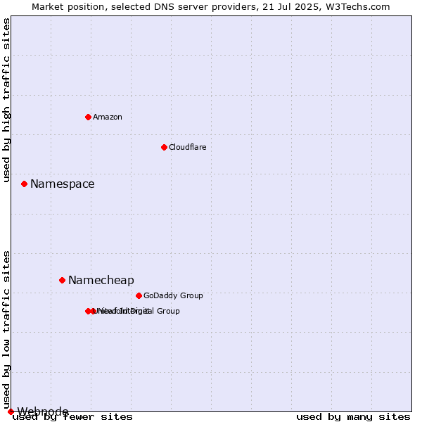 Market position of Namecheap vs. Namespace vs. Webnode