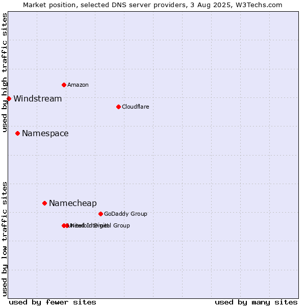 Market position of Namecheap vs. Namespace vs. Windstream