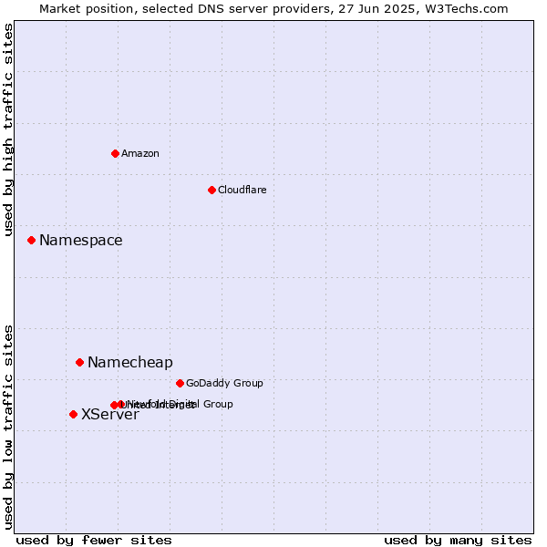 Market position of Namecheap vs. XServer vs. Namespace