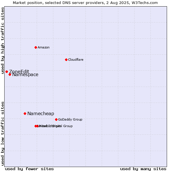 Market position of Namecheap vs. Namespace vs. ZoneEdit