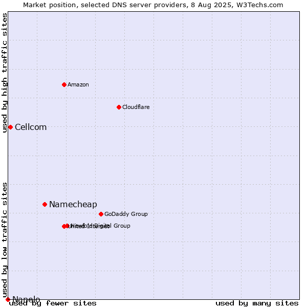 Market position of Namecheap vs. Cellcom vs. Nanelo