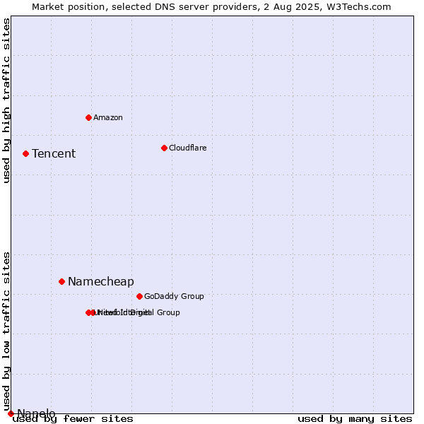 Market position of Namecheap vs. Tencent vs. Nanelo
