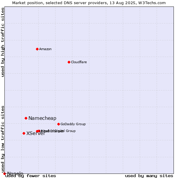 Market position of Namecheap vs. XServer vs. Nanelo