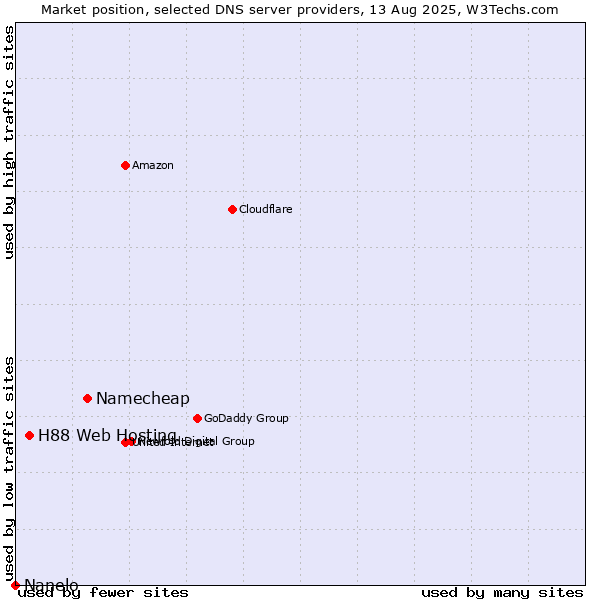 Market position of Namecheap vs. H88 Web Hosting vs. Nanelo