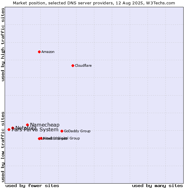 Market position of Namecheap vs. Netafraz vs. Pars Parva System