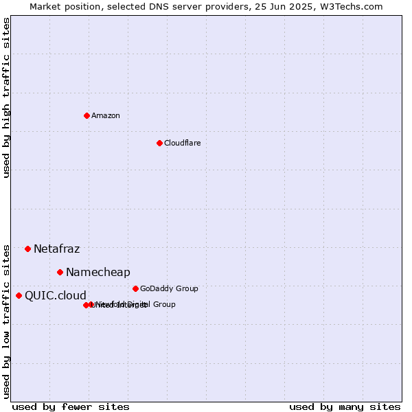 Market position of Namecheap vs. Netafraz vs. QUIC.cloud