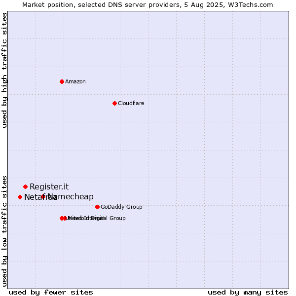Market position of Namecheap vs. Register.it vs. Netafraz