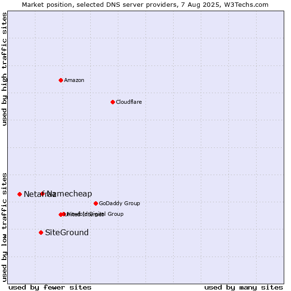 Market position of Namecheap vs. SiteGround vs. Netafraz