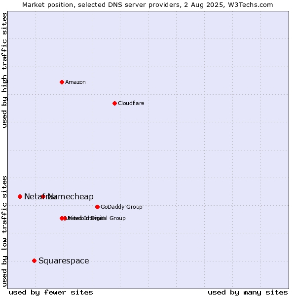 Market position of Namecheap vs. Squarespace vs. Netafraz