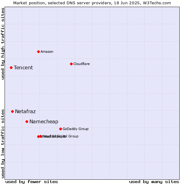 Market position of Namecheap vs. Netafraz vs. Tencent