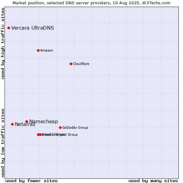 Market position of Namecheap vs. Netafraz vs. Vercara UltraDNS