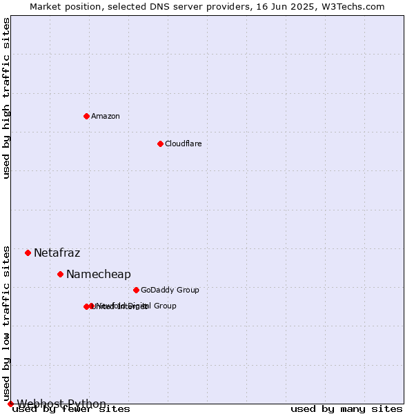 Market position of Namecheap vs. Netafraz vs. Webhost Python