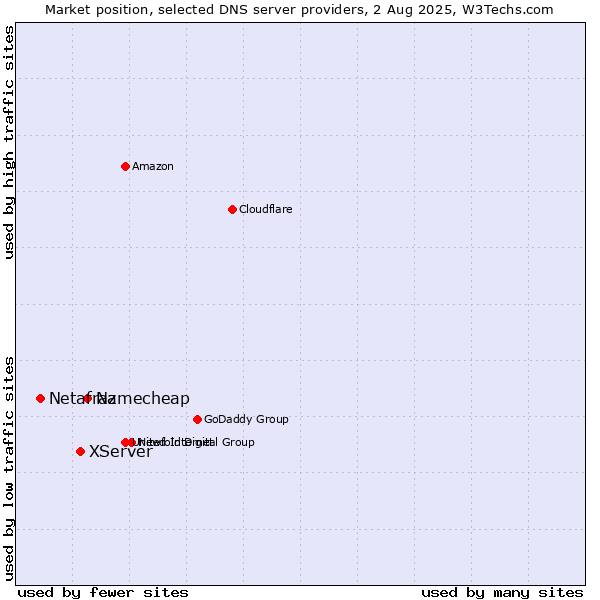 Market position of Namecheap vs. XServer vs. Netafraz