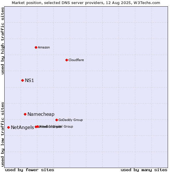 Market position of Namecheap vs. NS1 vs. NetAngels