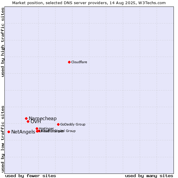 Market position of OVH vs. Namecheap vs. NetAngels