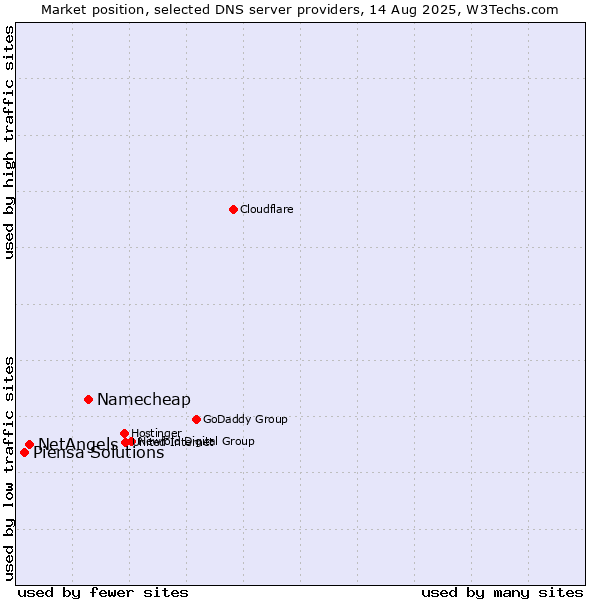 Market position of Namecheap vs. NetAngels vs. Piensa Solutions