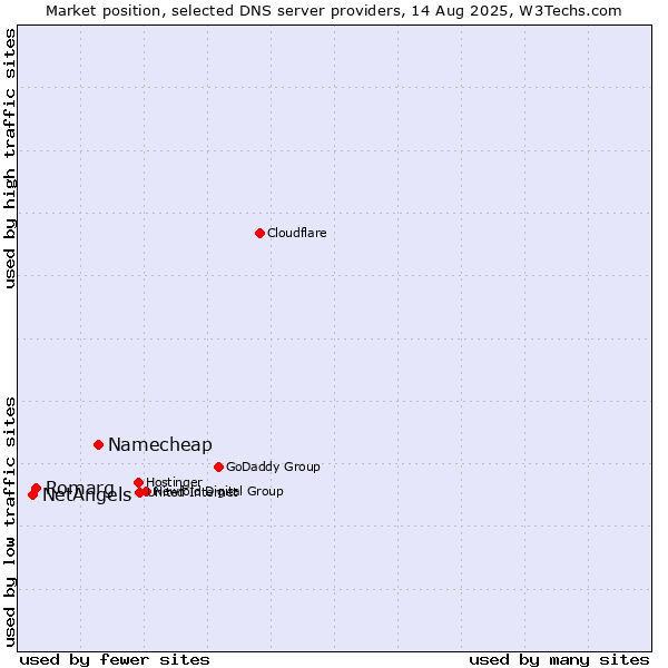 Market position of Namecheap vs. Romarg vs. NetAngels