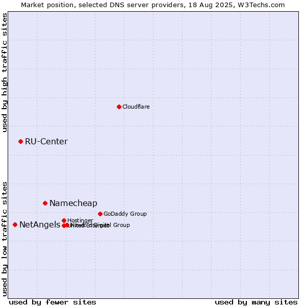 Market position of Namecheap vs. RU-Center vs. NetAngels