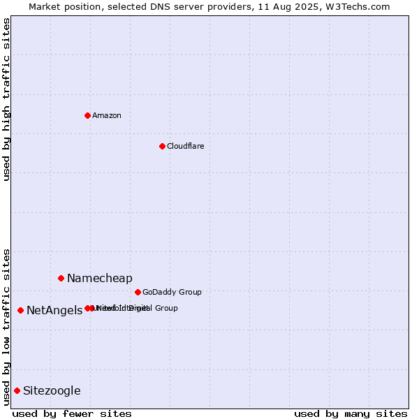 Market position of Namecheap vs. NetAngels vs. Sitezoogle