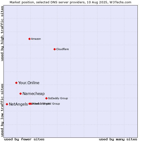 Market position of Namecheap vs. Your.Online vs. NetAngels