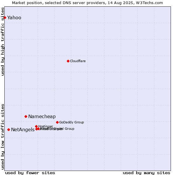 Market position of Namecheap vs. NetAngels vs. Yahoo