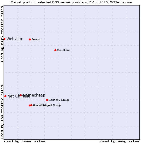 Market position of Namecheap vs. Net Chinese vs. Webzilla
