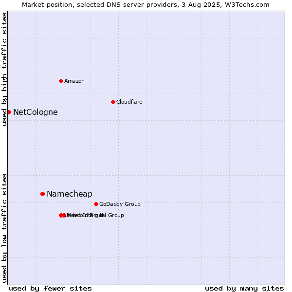 Market position of Namecheap vs. NetCologne