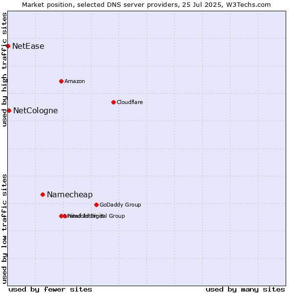 Market position of Namecheap vs. NetCologne vs. NetEase