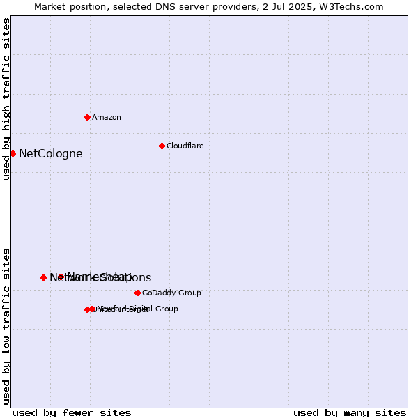 Market position of Namecheap vs. Network Solutions vs. NetCologne