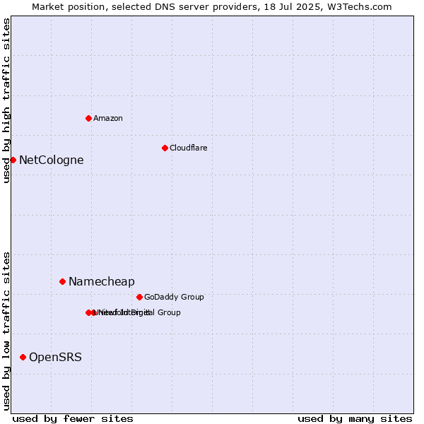 Market position of Namecheap vs. OpenSRS vs. NetCologne