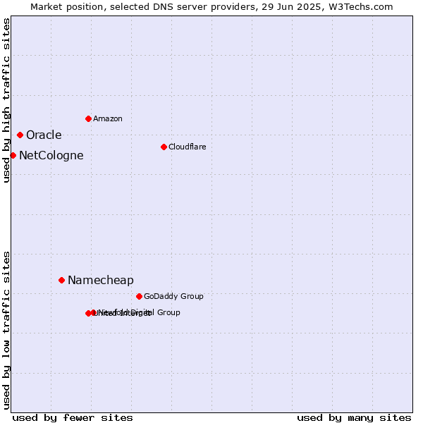 Market position of Namecheap vs. Oracle vs. NetCologne