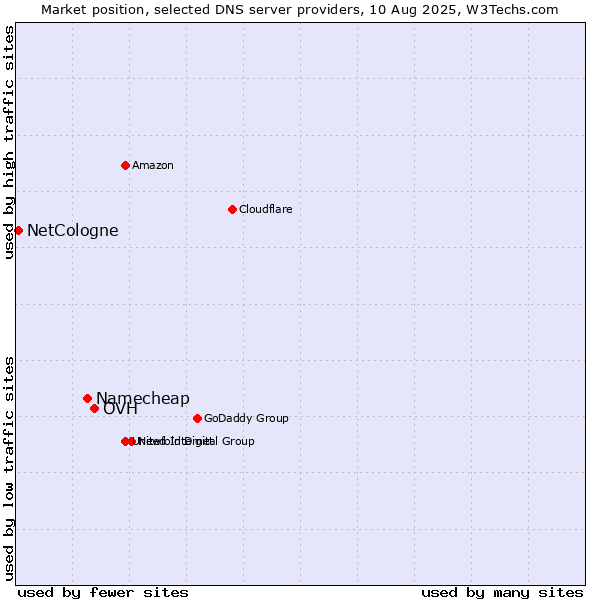 Market position of OVH vs. Namecheap vs. NetCologne