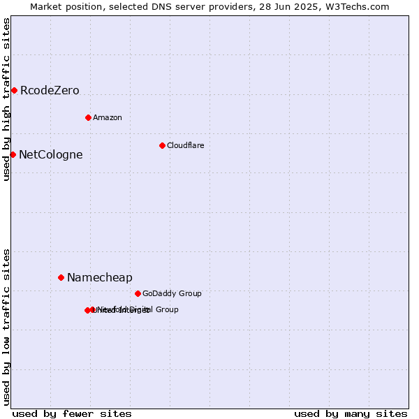 Market position of Namecheap vs. RcodeZero vs. NetCologne