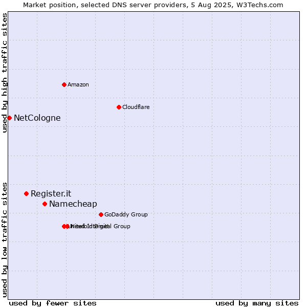 Market position of Namecheap vs. Register.it vs. NetCologne