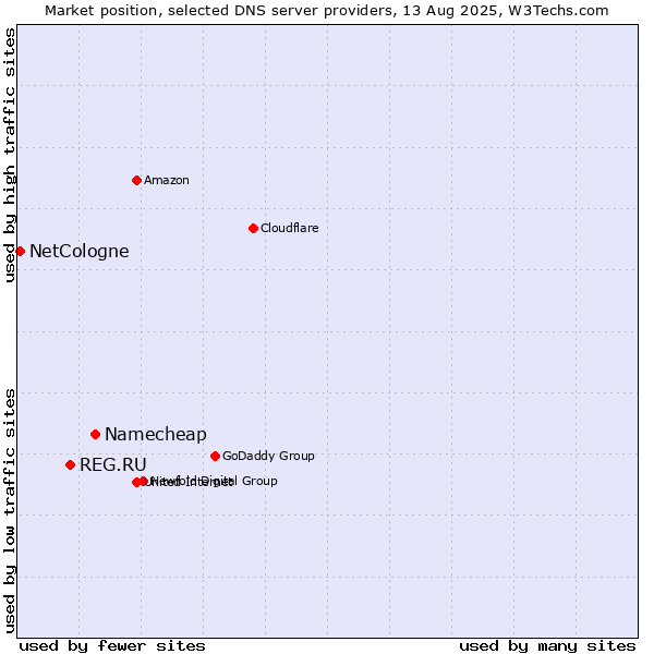 Market position of Namecheap vs. REG.RU vs. NetCologne
