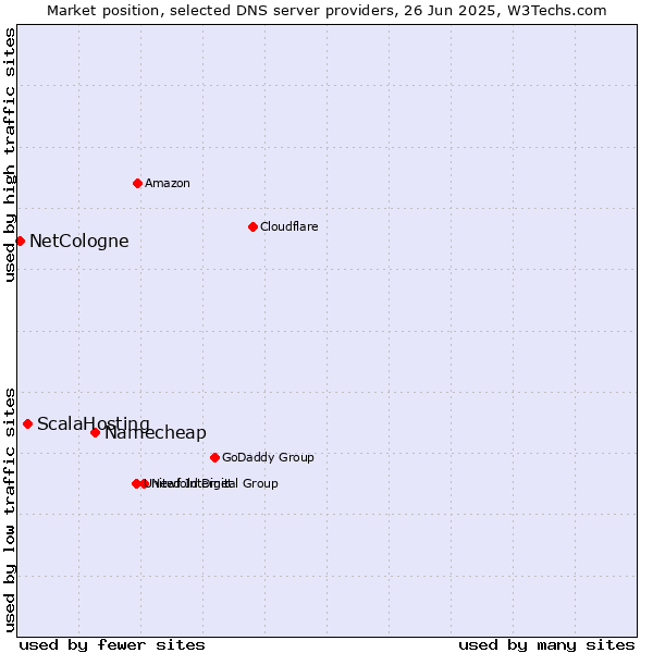 Market position of Namecheap vs. ScalaHosting vs. NetCologne