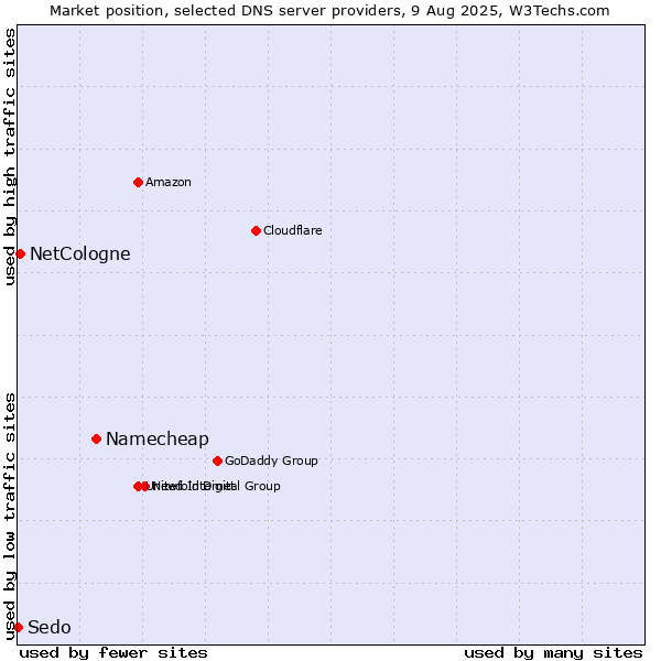 Market position of Namecheap vs. NetCologne vs. Sedo