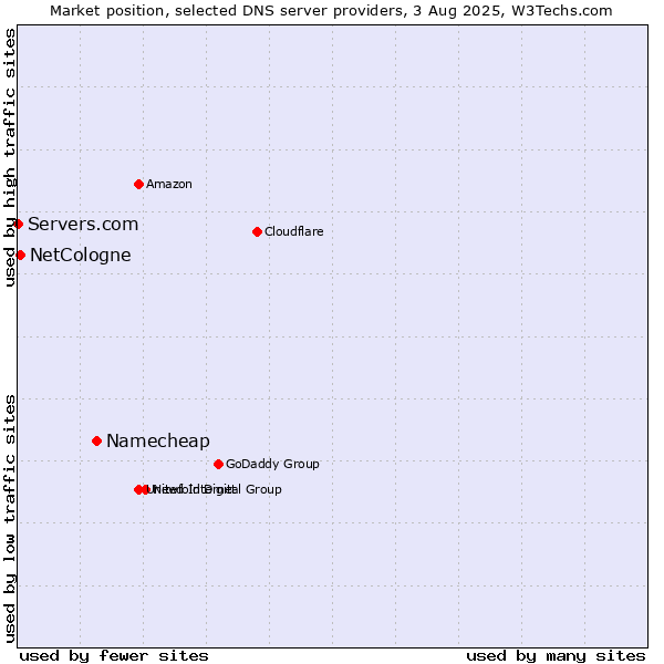 Market position of Namecheap vs. NetCologne vs. Servers.com