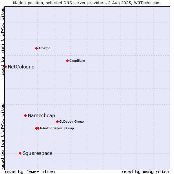 Market position of Namecheap vs. Squarespace vs. NetCologne