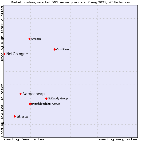 Market position of Namecheap vs. Strato vs. NetCologne