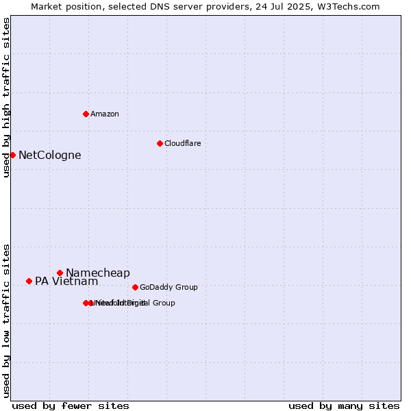 Market position of Namecheap vs. PA Vietnam vs. NetCologne