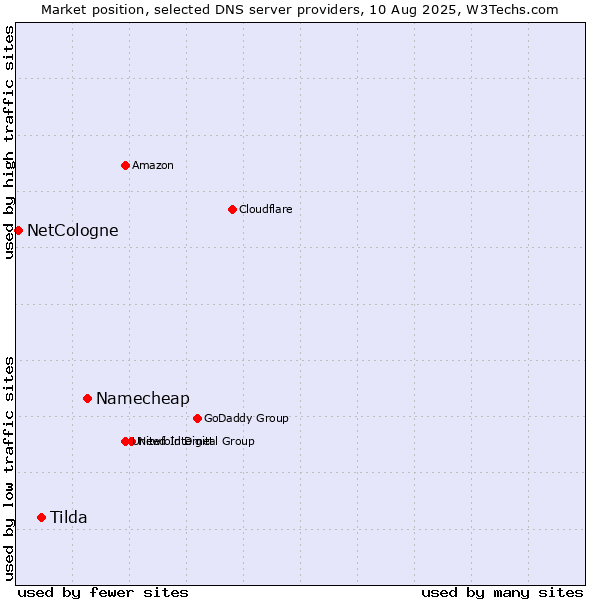 Market position of Namecheap vs. Tilda vs. NetCologne