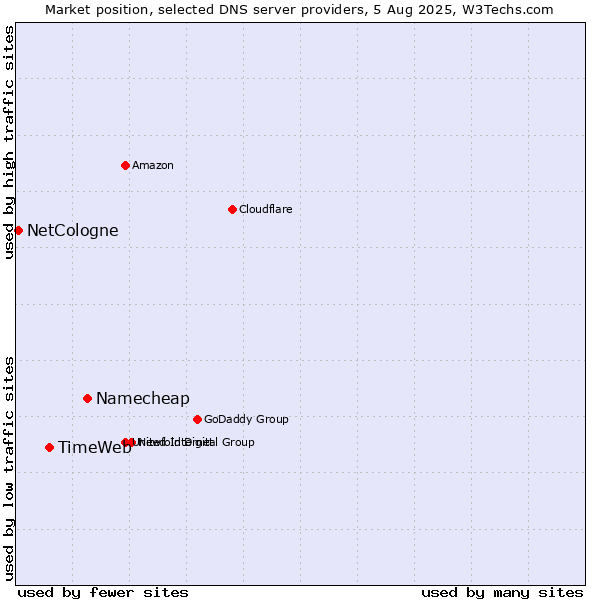 Market position of Namecheap vs. TimeWeb vs. NetCologne