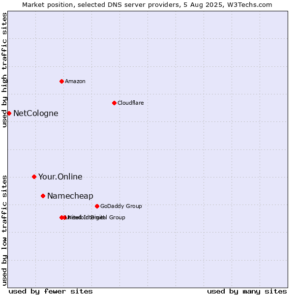 Market position of Namecheap vs. Your.Online vs. NetCologne