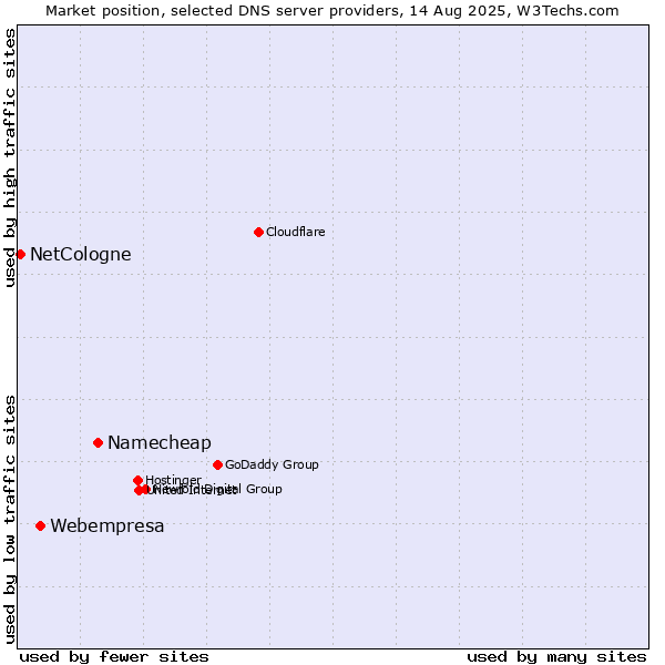 Market position of Namecheap vs. Webempresa vs. NetCologne