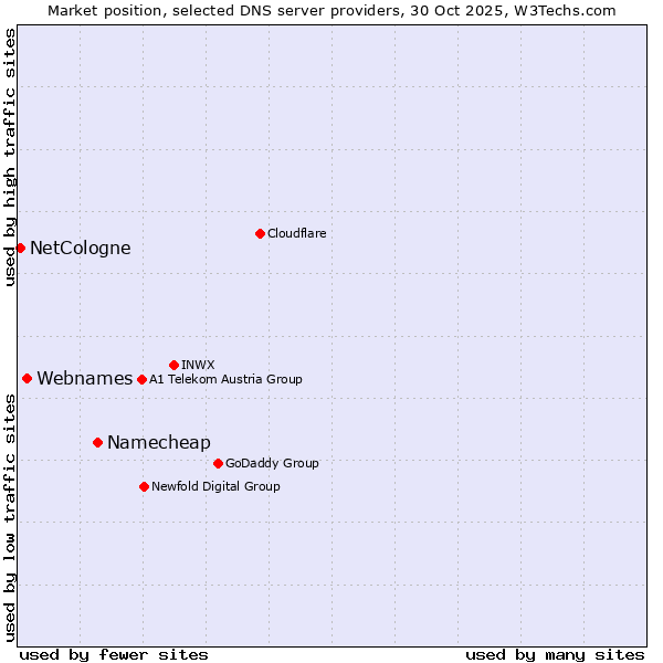 Market position of Namecheap vs. Webnames vs. NetCologne