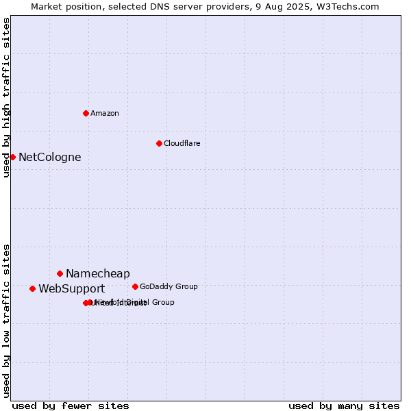 Market position of Namecheap vs. WebSupport vs. NetCologne