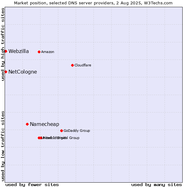 Market position of Namecheap vs. NetCologne vs. Webzilla