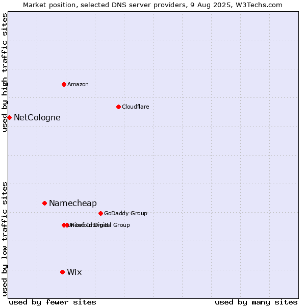 Market position of Wix vs. Namecheap vs. NetCologne